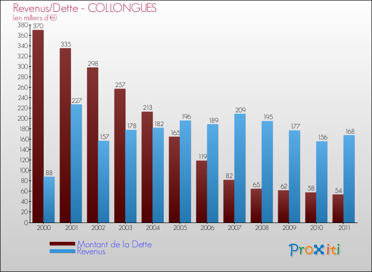Evolution comparée de la dette et des revenus pour la commune de COLLONGUES de 2000 à 2011 Comparaison de la dette et des revenus pour COLLONGUES de 2000 à 2011