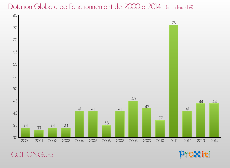Evolution du montant de la Dotation Globale de Fonctionnement pour la commune de COLLONGUES de 2000 à 2014 Evolution du montant de la Dotation Globale de Fonctionnement pour COLLONGUES de 2000 à 2014