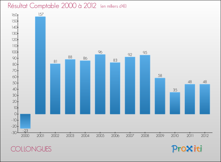 Evolution du résultat comptable pour la commune de COLLONGUES de 2000 à 2012 Evolution du résultat comptable pour COLLONGUES de 2000 à 2012