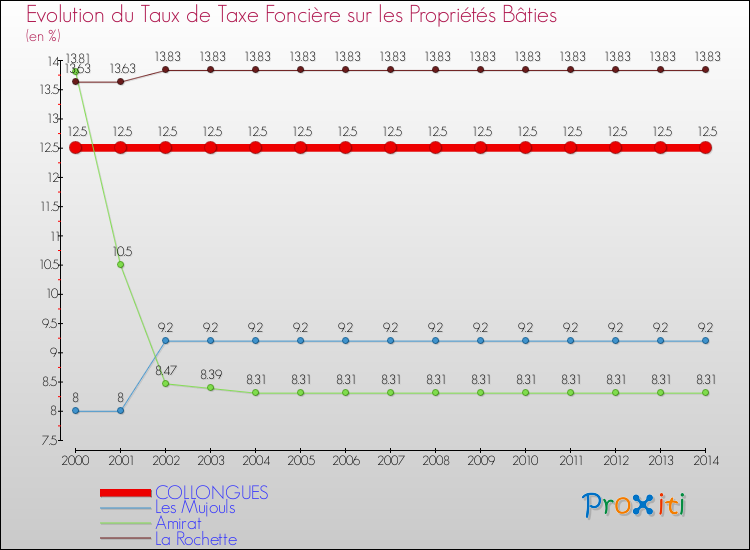 Evolution du taux de la taxe foncière sur le bati pour COLLONGUES et les communes proches de 2000 à 2014 Comparaison des taux de taxe foncière sur le bati pour COLLONGUES et les communes voisines de 2000 à 2014