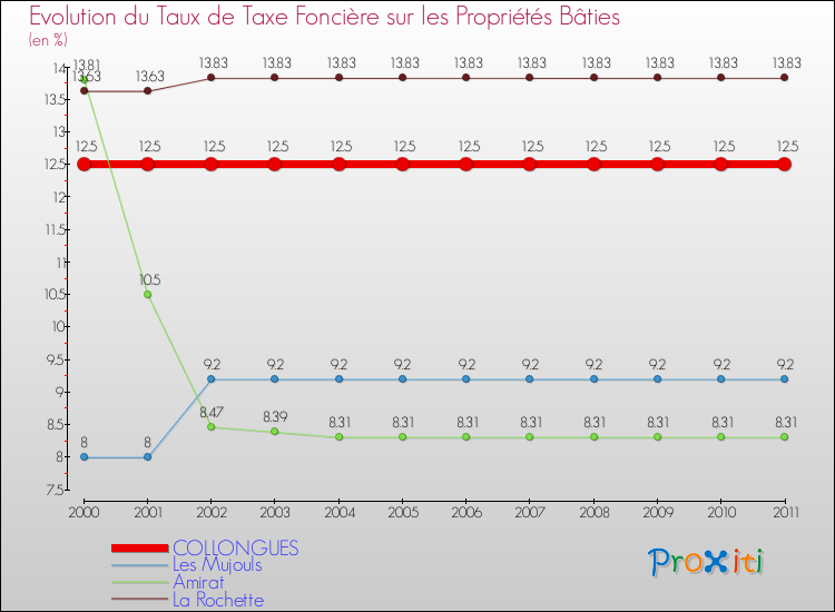 Evolution du taux de la taxe foncière sur le bati pour COLLONGUES et les communes proches Comparaison des taux de taxe foncière sur le bati pour COLLONGUES et les communes voisines