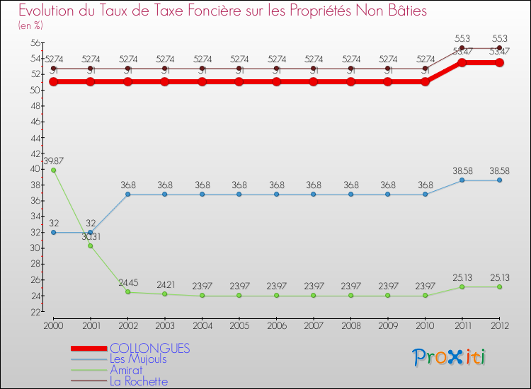 Evolution du taux de la taxe foncière sur les immeubles et terrains non batis pour COLLONGUES et les communes proches de 2000 à 2012 Comparaison des taux de la taxe foncière sur les immeubles et terrains non batis pour COLLONGUES et les communes voisines de 2000 à 2012