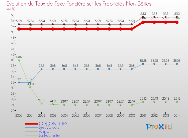 Evolution du taux de la taxe foncière sur les immeubles et terrains non batis pour COLLONGUES et les communes proches de 2000 à 2014 Comparaison des taux de la taxe foncière sur les immeubles et terrains non batis pour COLLONGUES et les communes voisines de 2000 à 2014
