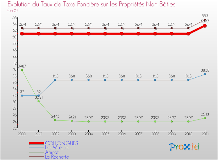 Evolution du taux de la taxe foncière sur les immeubles et terrains non batis pour COLLONGUES et les communes proches Comparaison des taux de la taxe foncière sur les immeubles et terrains non batis pour COLLONGUES et les communes voisines