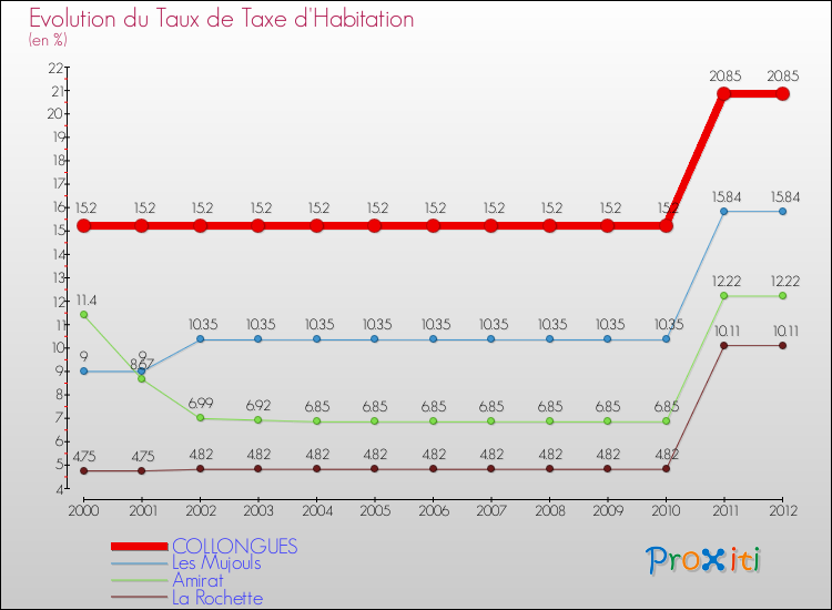 Evolution du taux de la taxe d'habitation pour COLLONGUES et les communes proches Comparaison des taux de la taxe d'habitation pour COLLONGUES et les communes voisines