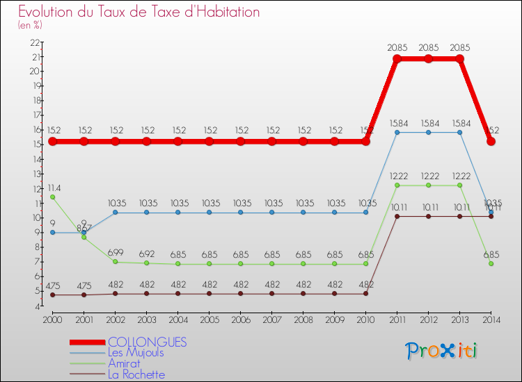 Evolution du taux de la taxe d'habitation pour COLLONGUES et les communes proches de 2000 à 2014 Comparaison des taux de la taxe d'habitation pour COLLONGUES et les communes voisines de 2000 à 2014