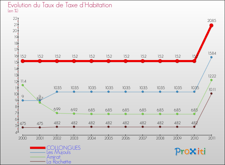 Evolution du taux de la taxe d'habitation pour COLLONGUES et les communes proches Comparaison des taux de la taxe d'habitation pour COLLONGUES et les communes voisines