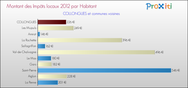 Montant des impôts locaux par Habitant pour COLLONGUES et les communes proches Comparaison des impôts locaux par habitant pour COLLONGUES et les communes voisines