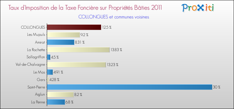Taux d'imposition de la taxe foncière sur le bati 2011 pour COLLONGUES et les communes proches Comparaison des taux d'imposition de la taxe foncière sur le bati 2011 pour COLLONGUES et les communes voisines
