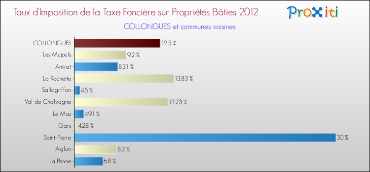 Taux d'imposition de la taxe foncière sur le bati 2012 pour COLLONGUES et les communes proches Comparaison des taux d'imposition de la taxe foncière sur le bati 2012 pour COLLONGUES et les communes voisines