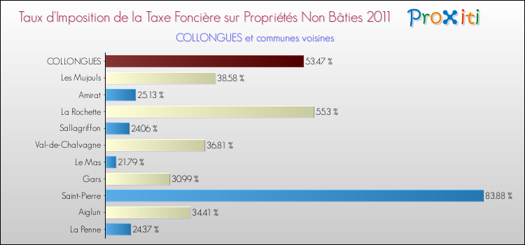 Taux d'imposition de la taxe foncière sur les immeubles et terrains non batis 2011 pour COLLONGUES et les communes proches Comparaison des taux d'imposition de la taxe foncière sur les immeubles et terrains non batis 2011 pour COLLONGUES et les communes voisines