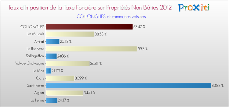 Taux d'imposition de la taxe foncière sur les immeubles et terrains non batis 2012 pour COLLONGUES et les communes proches Comparaison des taux d'imposition de la taxe foncière sur les immeubles et terrains non batis 2012 pour COLLONGUES et les communes voisines