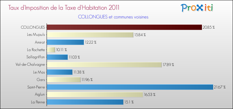 Taux d'imposition de la taxe d'habitation 2011 pour COLLONGUES et les communes proches Comparaison des taux d'imposition de la taxe d'habitation 2011 pour COLLONGUES et les communes voisines