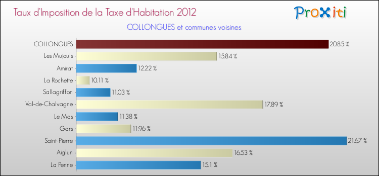Taux d'imposition de la taxe d'habitation 2012 pour COLLONGUES et les communes proches Comparaison des taux d'imposition de la taxe d'habitation 2012 pour COLLONGUES et les communes voisines