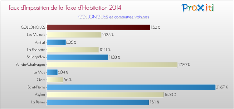 Taux d'imposition de la taxe d'habitation 2014 pour COLLONGUES et les communes proches Comparaison des taux d'imposition de la taxe d'habitation 2014 pour COLLONGUES et les communes voisines