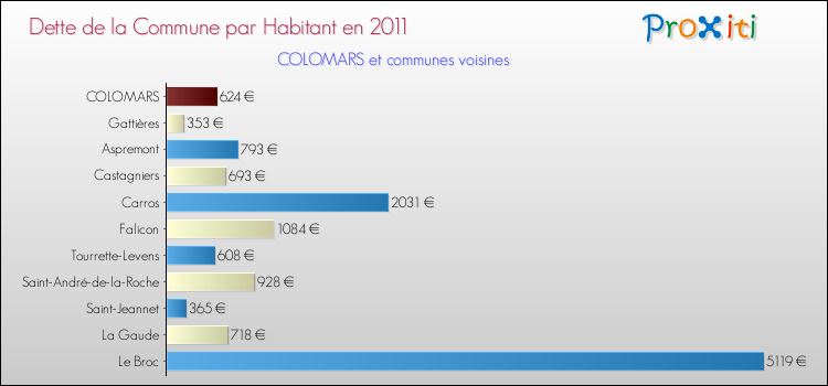 Dette par habitant de la commune en 2011 pour COLOMARS et les communes proches Comparaison de la dette par habitant de la commune en 2011 pour COLOMARS et les communes voisines