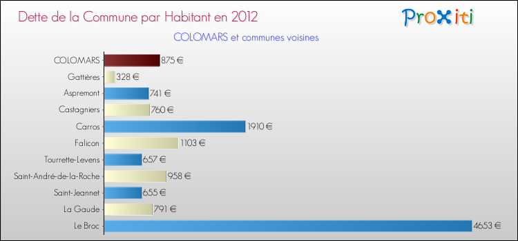 Dette par habitant de la commune en 2012 pour COLOMARS et les communes proches Comparaison de la dette par habitant de la commune en 2012 pour COLOMARS et les communes voisines