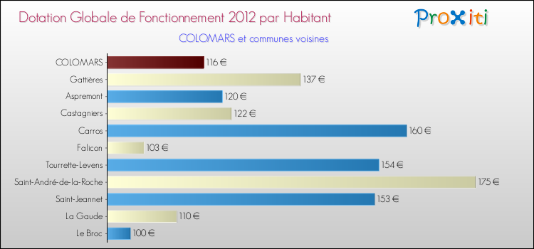 Montant des dotations globales de fonctionnement DGF par Habitant pour COLOMARS et les communes proches Comparaison des des dotations globales de fonctionnement DGF par habitant pour COLOMARS et les communes voisines