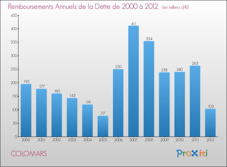 Evolution de l'annuité de la dette pour la commune de COLOMARS de 2000 à 2012 Annuités de la dette pour COLOMARS de 2000 à 2012