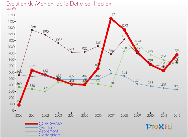 Evolution de la dette par habitant pour la commune de COLOMARS et les communes proches de 2000 à 2012 Comparaison de la dette par habitant pour COLOMARS et les communes voisines de 2000 à 2012