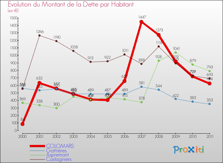 Evolution de la dette par habitant pour la commune de COLOMARS et les communes proches Comparaison de la dette par habitant pour COLOMARS et les communes voisines