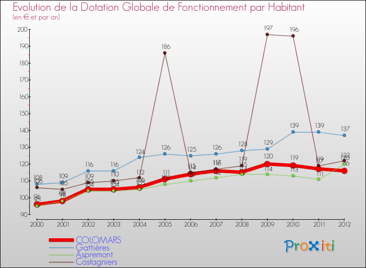 Evolution et montant de la dotation globale de fonctionnement par Habitant pour COLOMARS et les communes proches Comparaison des dotations globales de fonctionnement par habitant pour COLOMARS et les communes voisines
