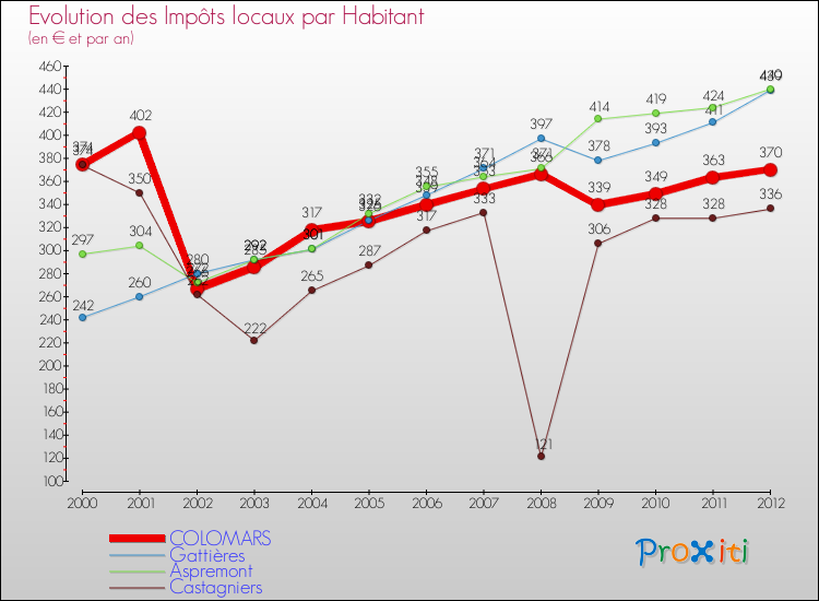 Evolution et montant des impôts locaux par Habitant pour COLOMARS et les communes proches Comparaison des impôts locaux par habitant pour COLOMARS et les communes voisines