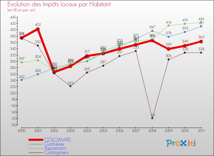 Evolution et montant des impôts locaux par Habitant pour COLOMARS et les communes proches Comparaison des impôts locaux par habitant pour COLOMARS et les communes voisines