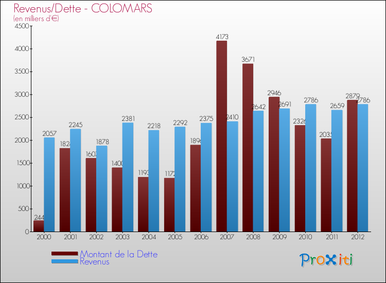 Evolution comparée de la dette et des revenus pour la commune de COLOMARS de 2000 à 2012 Comparaison de la dette et des revenus pour COLOMARS de 2000 à 2012