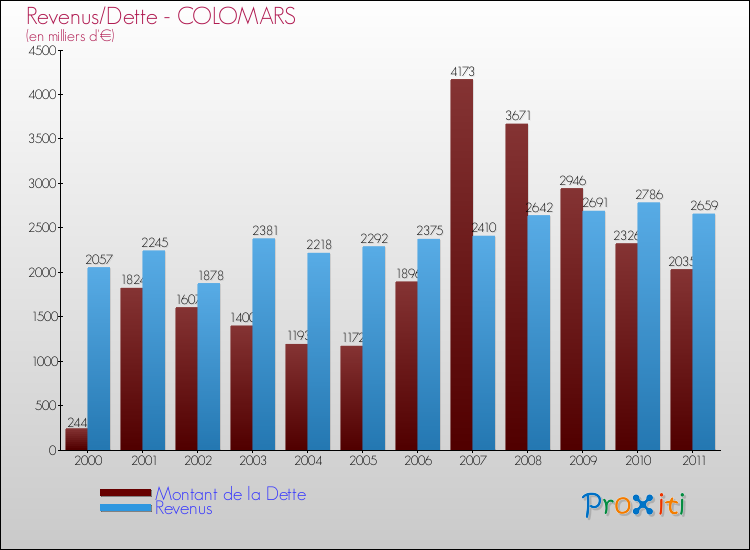 Evolution comparée de la dette et des revenus pour la commune de COLOMARS de 2000 à 2011 Comparaison de la dette et des revenus pour COLOMARS de 2000 à 2011
