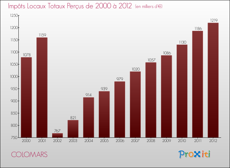 Evolution des Impôts Locaux pour la commune de COLOMARS de 2000 à 2012 Evolution des Impôts Locaux pour COLOMARS de 2000 à 2012