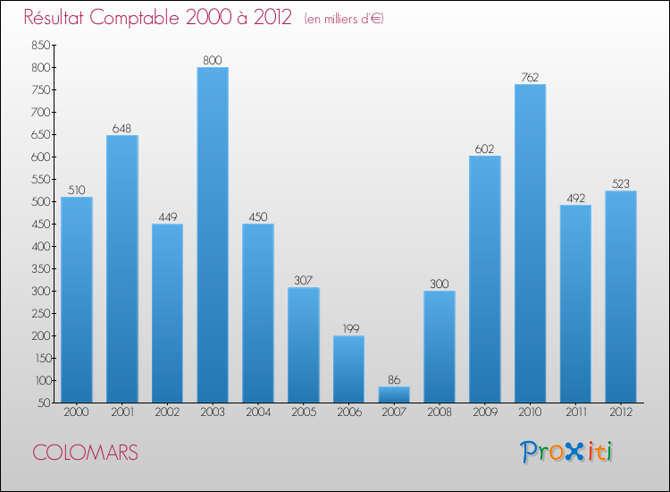 Evolution du résultat comptable pour la commune de COLOMARS de 2000 à 2012 Evolution du résultat comptable pour COLOMARS de 2000 à 2012