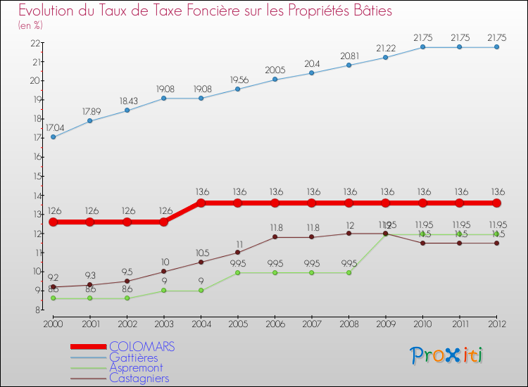 Evolution du taux de la taxe foncière sur le bati pour COLOMARS et les communes proches de 2000 à 2012 Comparaison des taux de taxe foncière sur le bati pour COLOMARS et les communes voisines de 2000 à 2012