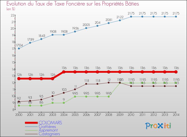 Evolution du taux de la taxe foncière sur le bati pour COLOMARS et les communes proches de 2000 à 2014 Comparaison des taux de taxe foncière sur le bati pour COLOMARS et les communes voisines de 2000 à 2014