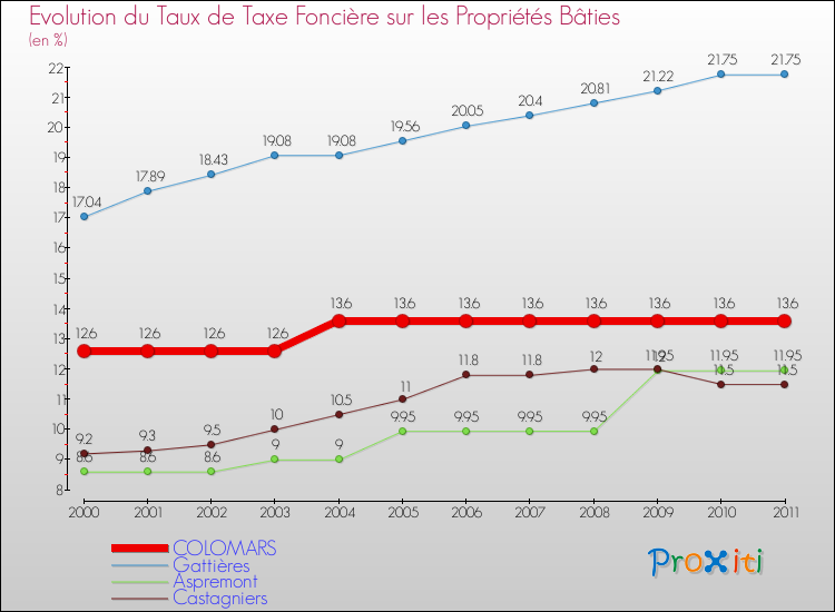 Evolution du taux de la taxe foncière sur le bati pour COLOMARS et les communes proches Comparaison des taux de taxe foncière sur le bati pour COLOMARS et les communes voisines