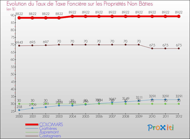 Evolution du taux de la taxe foncière sur les immeubles et terrains non batis pour COLOMARS et les communes proches de 2000 à 2012 Comparaison des taux de la taxe foncière sur les immeubles et terrains non batis pour COLOMARS et les communes voisines de 2000 à 2012