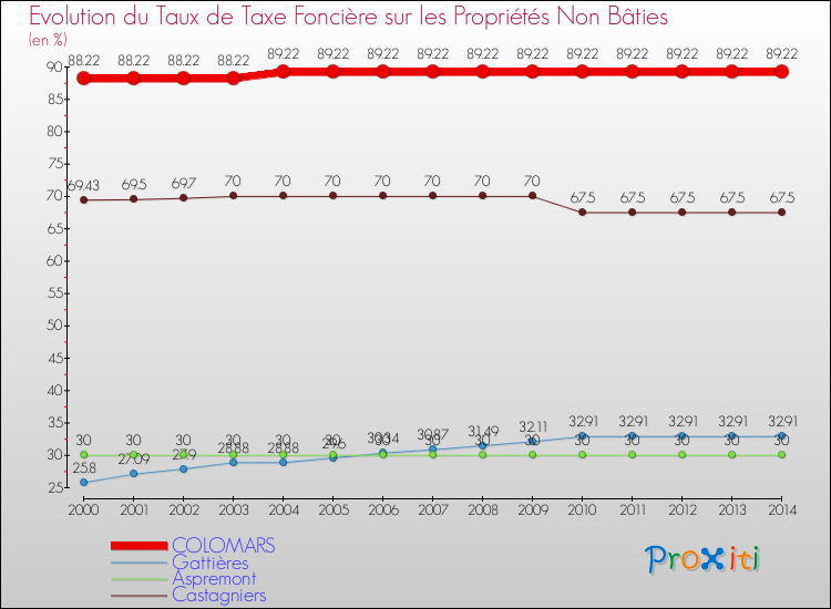 Evolution du taux de la taxe foncière sur les immeubles et terrains non batis pour COLOMARS et les communes proches de 2000 à 2014 Comparaison des taux de la taxe foncière sur les immeubles et terrains non batis pour COLOMARS et les communes voisines de 2000 à 2014