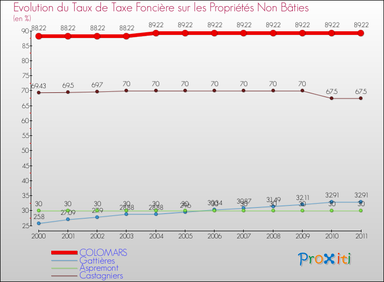 Evolution du taux de la taxe foncière sur les immeubles et terrains non batis pour COLOMARS et les communes proches Comparaison des taux de la taxe foncière sur les immeubles et terrains non batis pour COLOMARS et les communes voisines