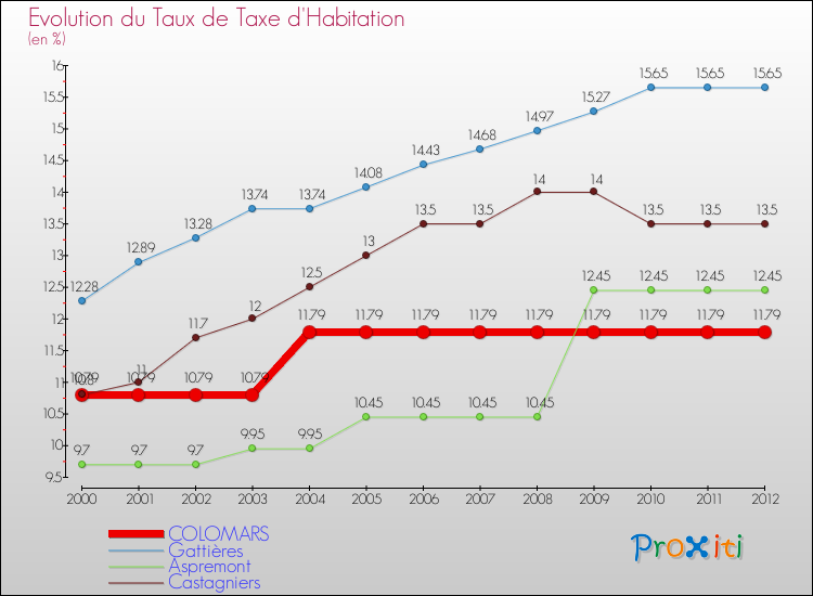 Evolution du taux de la taxe d'habitation pour COLOMARS et les communes proches Comparaison des taux de la taxe d'habitation pour COLOMARS et les communes voisines