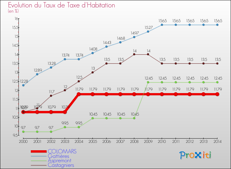 Evolution du taux de la taxe d'habitation pour COLOMARS et les communes proches de 2000 à 2014 Comparaison des taux de la taxe d'habitation pour COLOMARS et les communes voisines de 2000 à 2014