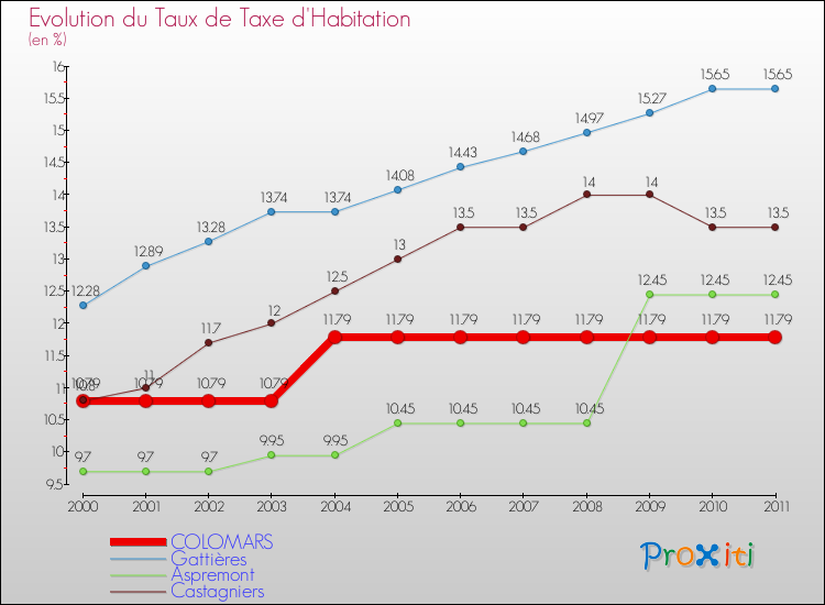 Evolution du taux de la taxe d'habitation pour COLOMARS et les communes proches Comparaison des taux de la taxe d'habitation pour COLOMARS et les communes voisines