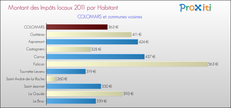 Montant des impôts locaux par Habitant pour COLOMARS et les communes proches Comparaison des impôts locaux par habitant pour COLOMARS et les communes voisines
