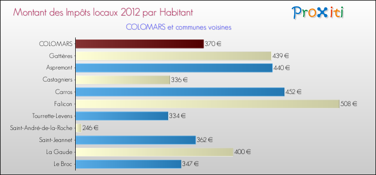 Montant des impôts locaux par Habitant pour COLOMARS et les communes proches Comparaison des impôts locaux par habitant pour COLOMARS et les communes voisines