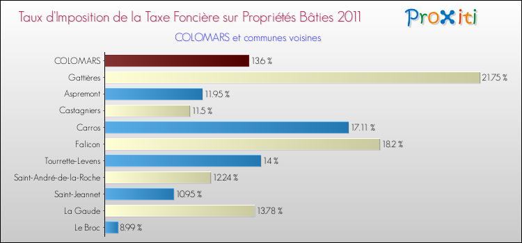 Taux d'imposition de la taxe foncière sur le bati 2011 pour COLOMARS et les communes proches Comparaison des taux d'imposition de la taxe foncière sur le bati 2011 pour COLOMARS et les communes voisines