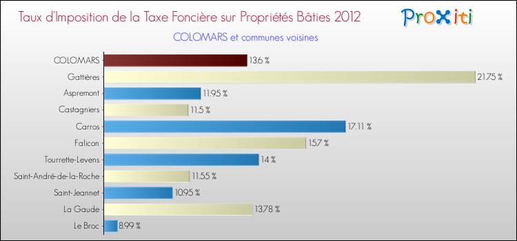 Taux d'imposition de la taxe foncière sur le bati 2012 pour COLOMARS et les communes proches Comparaison des taux d'imposition de la taxe foncière sur le bati 2012 pour COLOMARS et les communes voisines