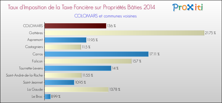Taux d'imposition de la taxe foncière sur le bati 2014 pour COLOMARS et les communes proches Comparaison des taux d'imposition de la taxe foncière sur le bati 2014 pour COLOMARS et les communes voisines