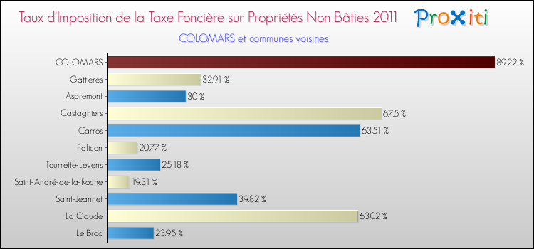 Taux d'imposition de la taxe foncière sur les immeubles et terrains non batis 2011 pour COLOMARS et les communes proches Comparaison des taux d'imposition de la taxe foncière sur les immeubles et terrains non batis 2011 pour COLOMARS et les communes voisines