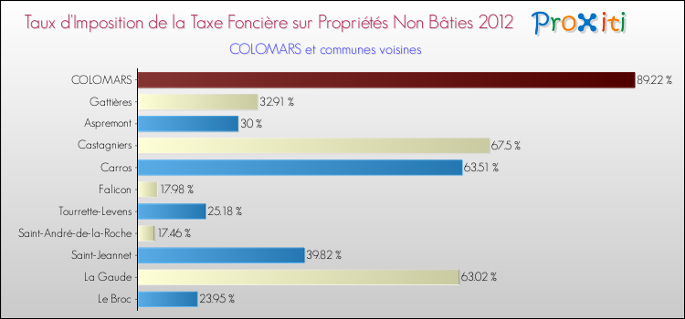 Taux d'imposition de la taxe foncière sur les immeubles et terrains non batis 2012 pour COLOMARS et les communes proches Comparaison des taux d'imposition de la taxe foncière sur les immeubles et terrains non batis 2012 pour COLOMARS et les communes voisines