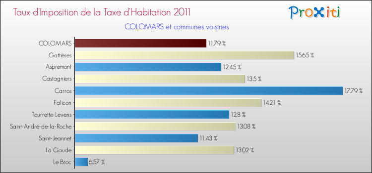 Taux d'imposition de la taxe d'habitation 2011 pour COLOMARS et les communes proches Comparaison des taux d'imposition de la taxe d'habitation 2011 pour COLOMARS et les communes voisines