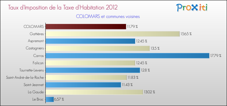 Taux d'imposition de la taxe d'habitation 2012 pour COLOMARS et les communes proches Comparaison des taux d'imposition de la taxe d'habitation 2012 pour COLOMARS et les communes voisines